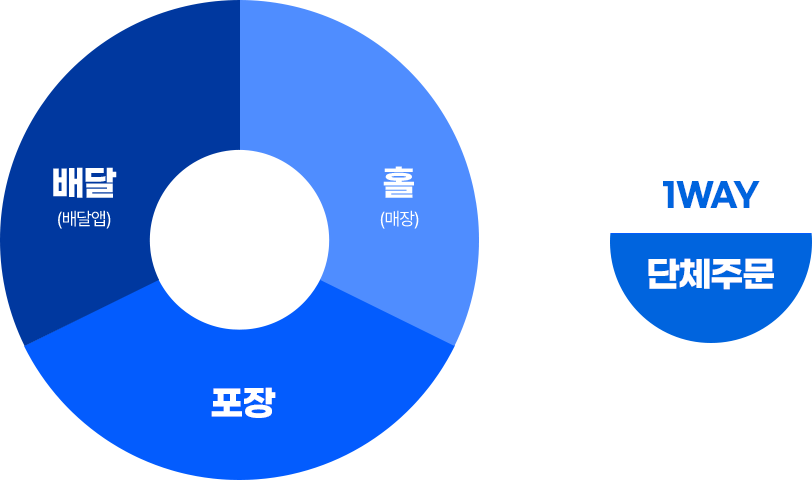 홀(매장), 포장, 배달(배달앱), YOGURT WORLD 3WAY 코로나 특수가 끝나도 쇄도하는 가맹문의 + 1WAY 단체주문