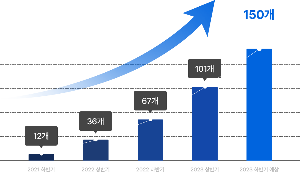 2021년 하반기 12개, 2022상반기 36개, 2022 하반기 67개, 2023년 상반기 101개, 2023년 하반기 150개