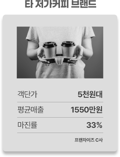 타 저가커피 브랜드, 객단가 5천원대, 평균매출 1550만원, 마진률 33%